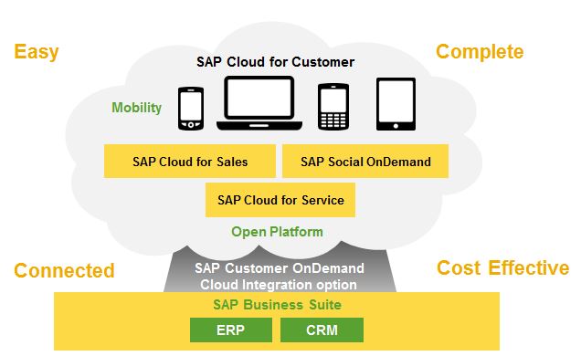 SAP Cloud for Customer overview diagram