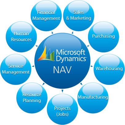 Microsoft Dynamics NAV modules diagram